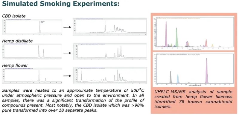 Smokenol - heat transformed CBD, CBND, CBN, CBG from Hemp for pain, sleep, anxiety, arthritis